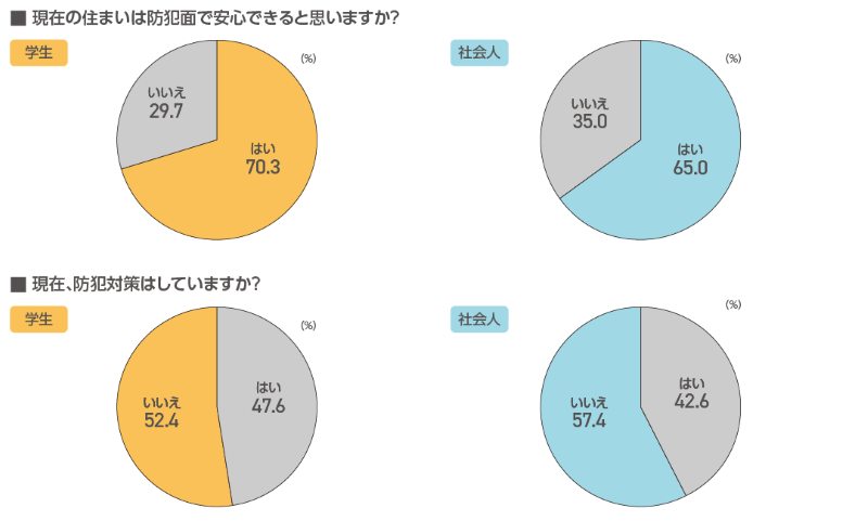 防犯に対する意識
