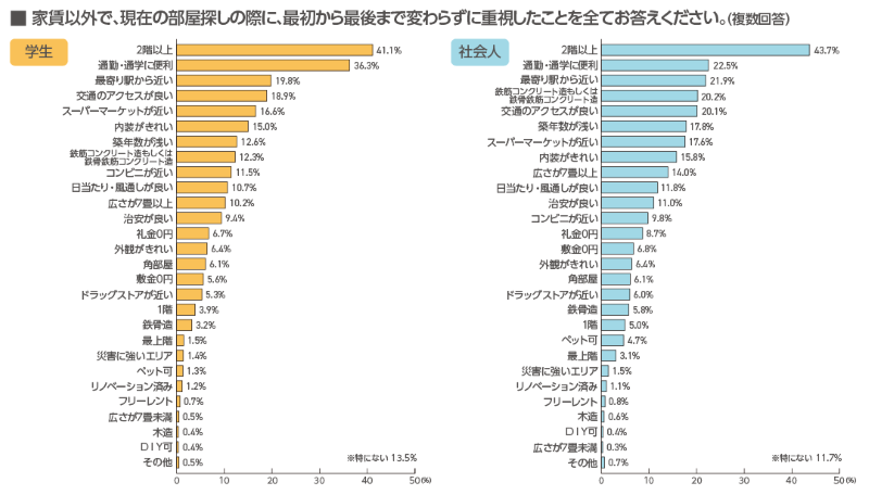 部屋を探す際に最後まで重視したこと