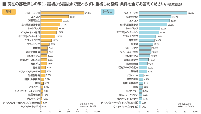 部屋を探す際に最後まで重視した設備