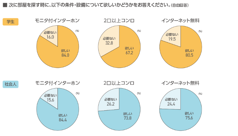 次に部屋を探す時に欲しい条件・設備