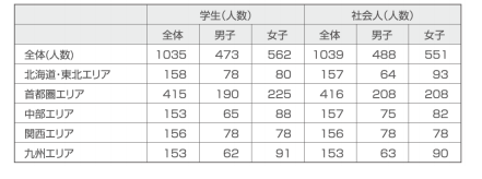 調査回答者エリア内訳
