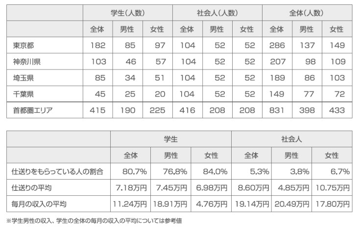 首都圏エリアの調査回答者 基本属性