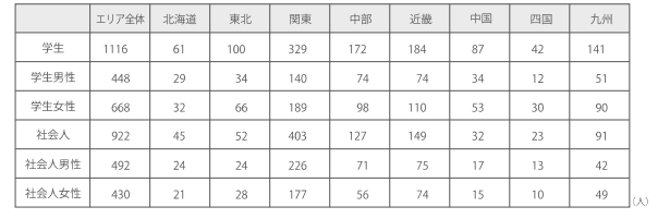 調査回答者 エリア内訳