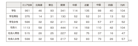 調査回答者 エリア内訳