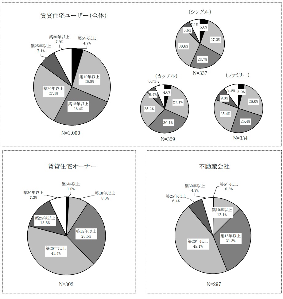 古いと思う物件の築年数に関する調査