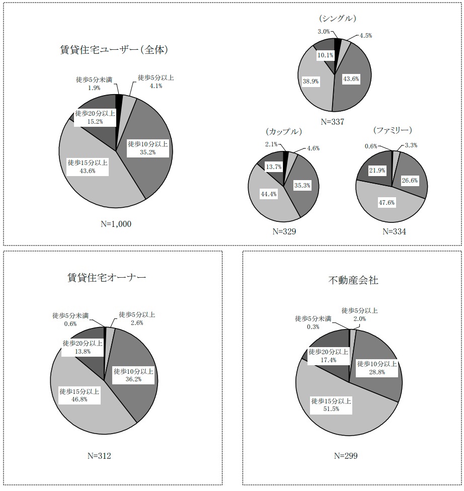 駅から遠いと思う徒歩分数の調査