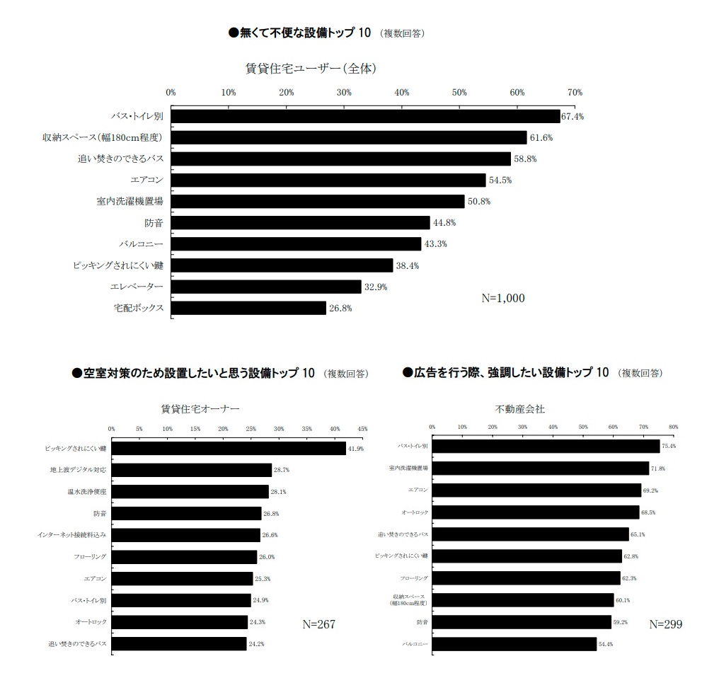 設備に関する調査