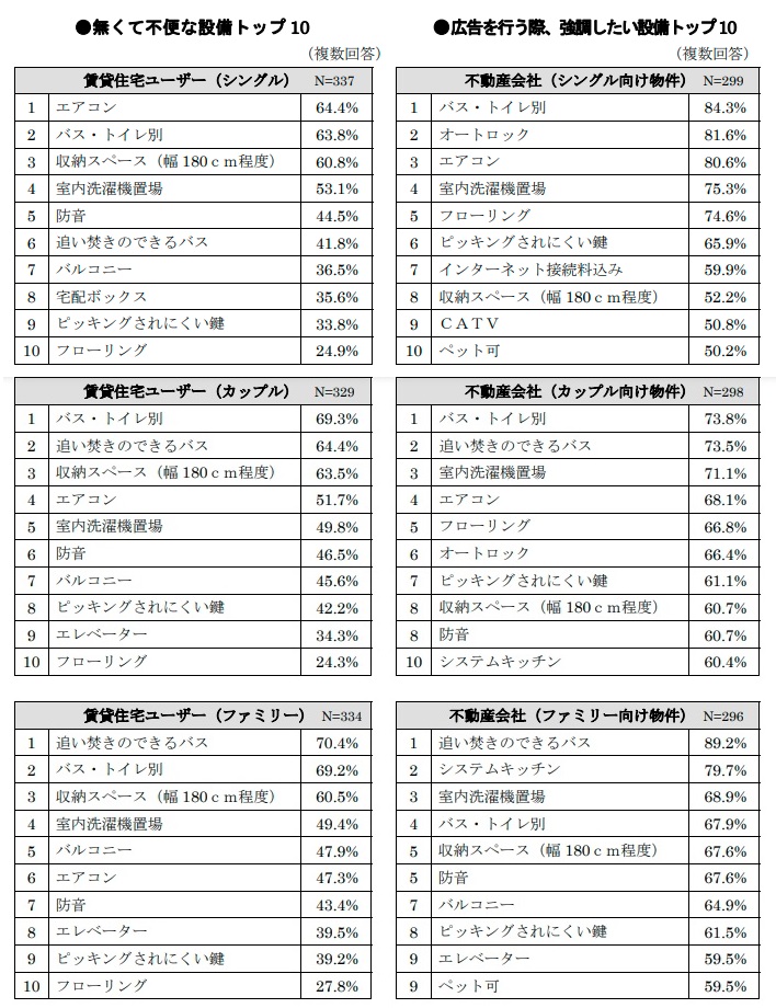 設備に関する調査