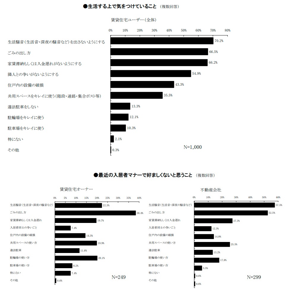 生活するうえでの調査
