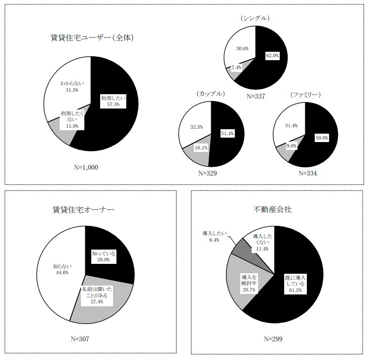 保証人不要精度に関する調査