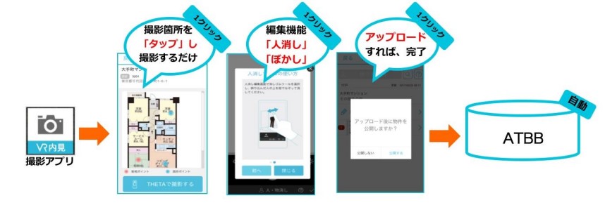 撮影からアップロードまでは 3 ステップで簡単
