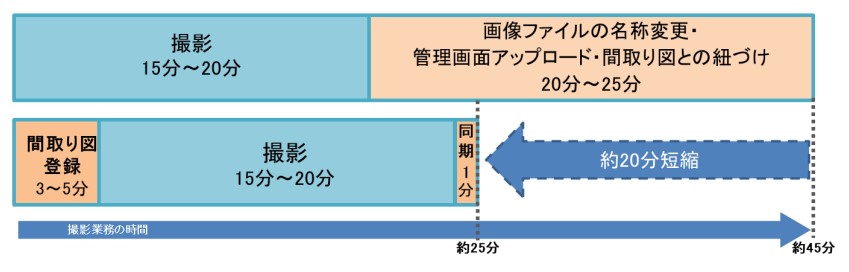撮影の手間と時間を大幅削減