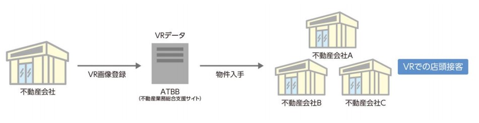 「VR 内見・パノラマ」を利用する全国の加盟店で閲覧可能