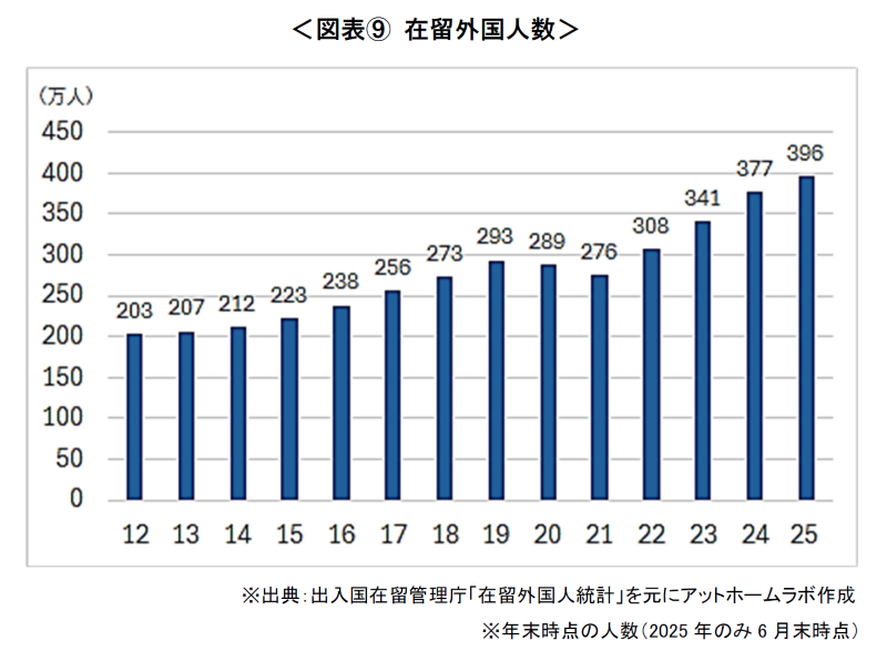 図表⑨ 在留外国人数