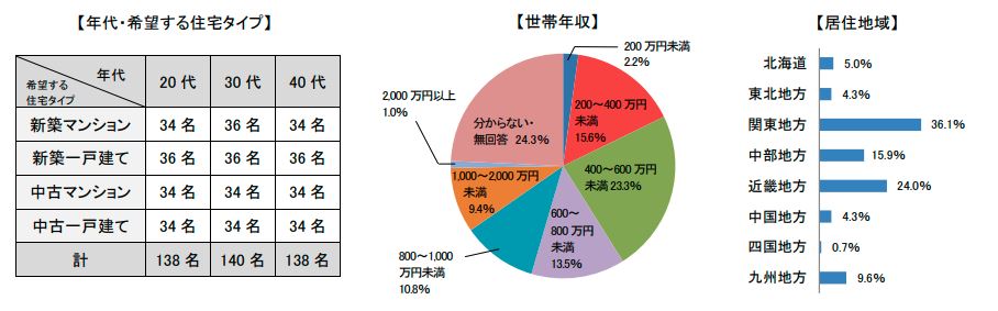 住宅購入を検討していると回答した全国の 20～40 代男女 416 名