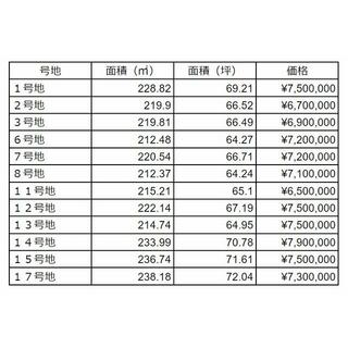 山口市 宮野下 （宮野駅 ） 住宅用地