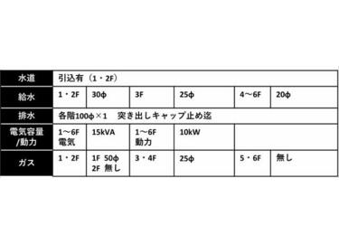 アットホーム】渋谷区 神宮前3丁目(外苑前駅) の貸店舗・事務所 5階/6