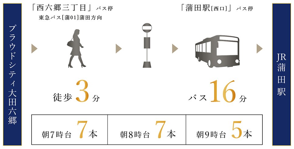 JR蒲田駅へはバスアクセスも利用可。通勤時間帯の本数も充実。