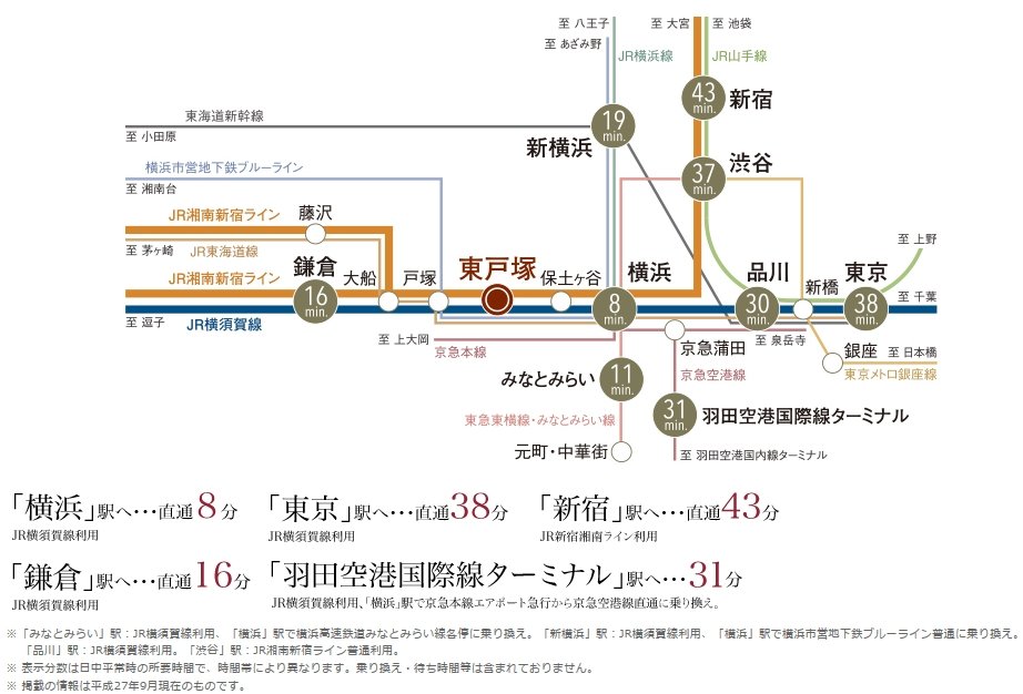 「横浜」駅へ2駅8分。都心も直通でアクセスできる。