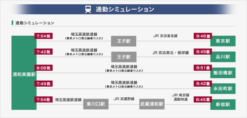 通勤シミュレーション