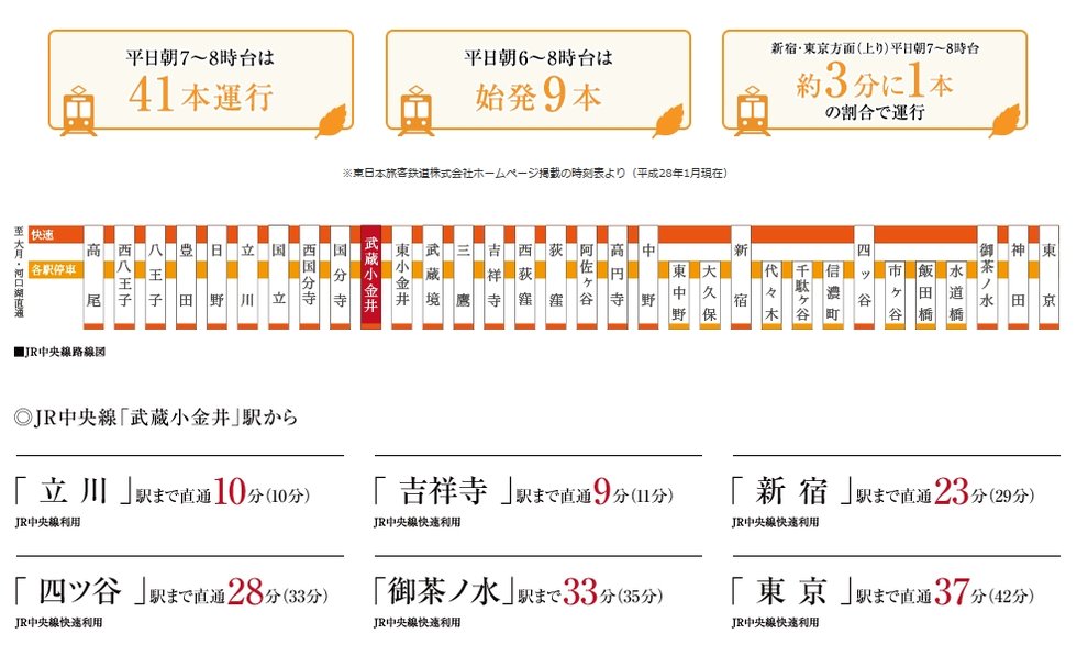 電車アクセス(JR中央線「武蔵小金井」駅)