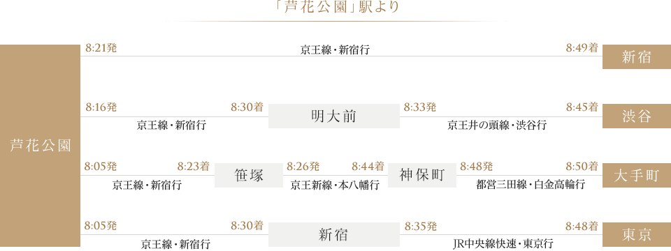 通勤シュミレーション