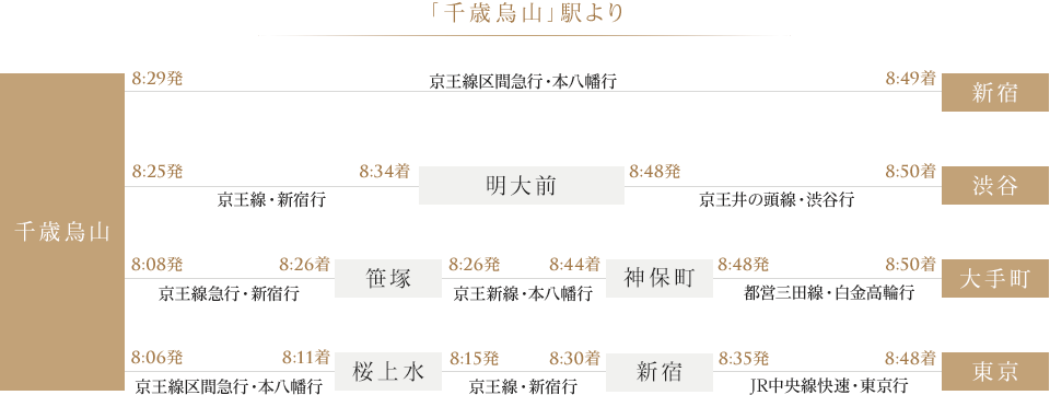 通勤シュミレーション