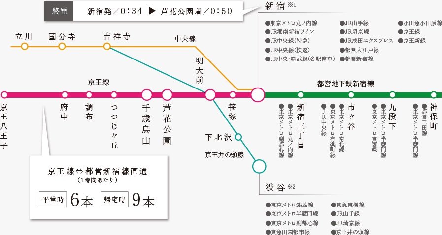 「新宿」まで12分、「渋谷」まで10分。2大ターミナル駅へのアクセスが人気のカギ。