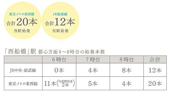 始発本数図
