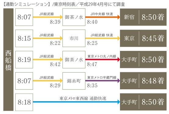 通勤シミュレーション図