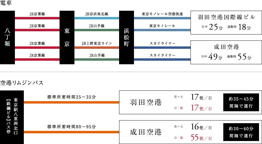 日本各地へ、世界各国へ海外出張も思いのままのグローバルなプレミアム立地。