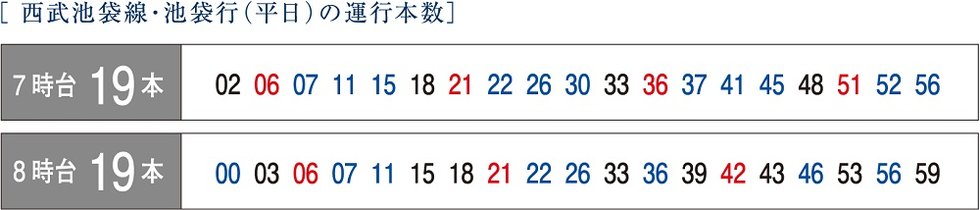 通勤時は3分に1本が運行するため、待ち時間も少なく、乗り遅れによる大幅な遅れを防ぎます。