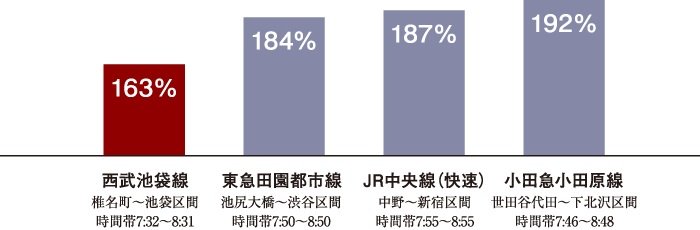 通勤時の混雑率が低い西武池袋線なら、目的地までストレスフリー。