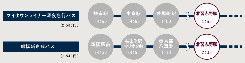 マイタウンライナー深夜急行バス&船橋新京成バスで北習志野駅に到着
