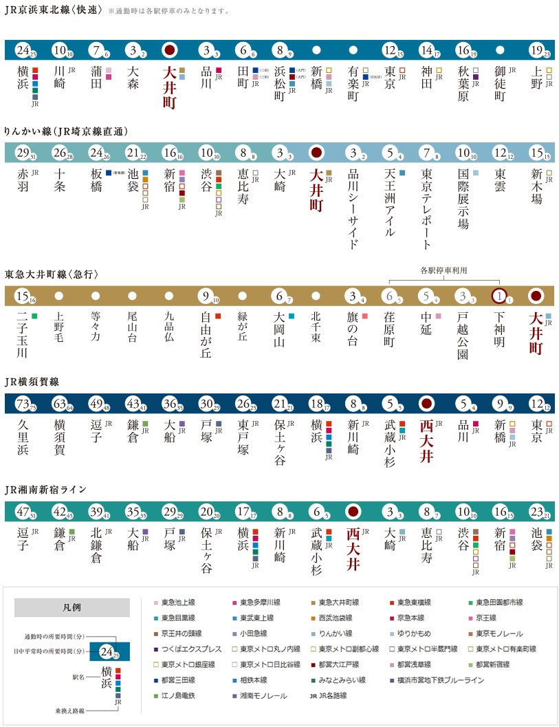 5路線を使い分けて、都心・横浜へダイレクト、鎌倉、逗子方面へも直通で。