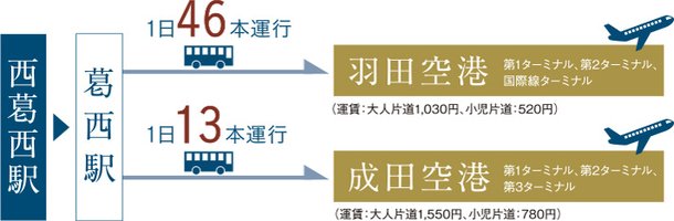 早朝から夜まで運行しており便利。「羽田」「成田」への空港バスも隣り駅から。