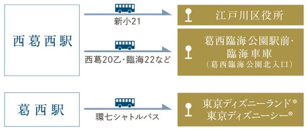 江戸川区役所やレジャースポットも。普段使いにうれしいバス便。