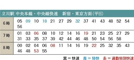JR中央線「立川」駅ならではのアクセス性と価値
通勤時の豊富な運行本数が魅力です。