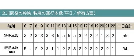 特快は一日に54本。特急やライナーも豊富です。