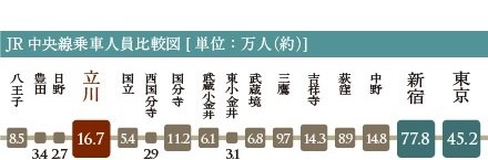 JR中央線内で新宿、東京に次ぐ乗客数3位※の「立川」駅。