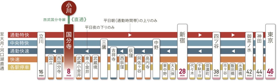 【ACCESS01】
「小川」駅から国分寺線利用でJR中央線「国分寺」駅までダイレクトアクセス。