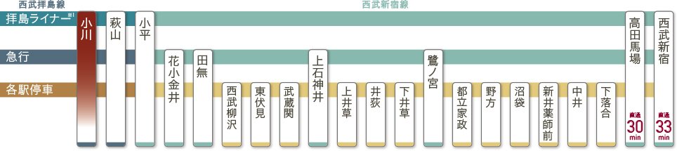 【ACCESS02】
西武拝島線利用で「高田馬場」「西武新宿」駅までダイレクトにアクセス!