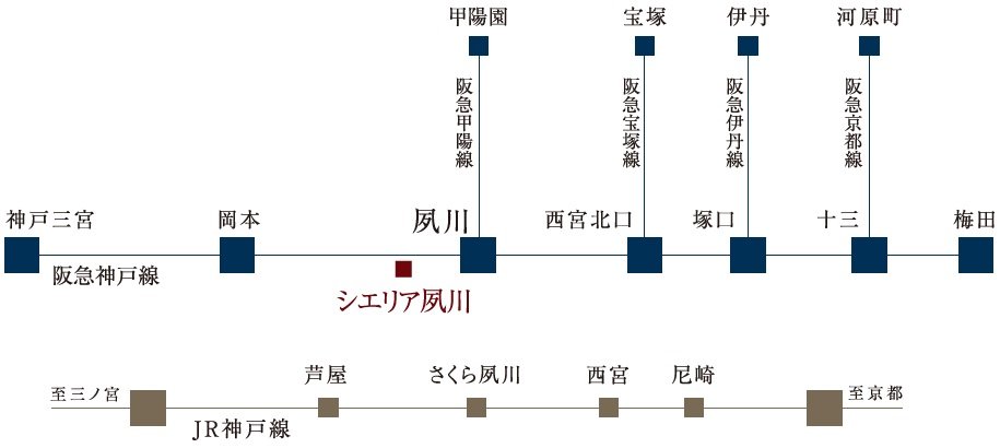 西宮北口、神戸を生活圏に据えるスマート・ポジション。