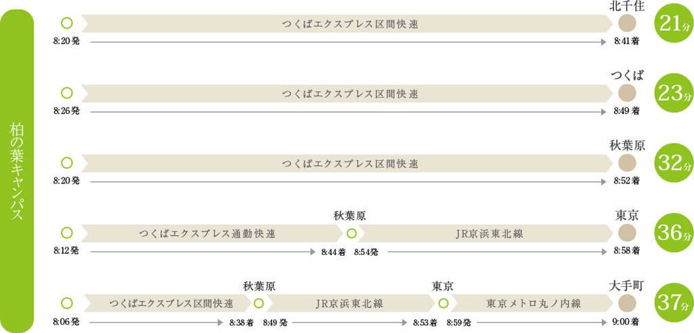 朝は、快速停車駅と変わらない都心アクセス。
ゆとりを持ちながら、スピーディな通勤をはじめよう。