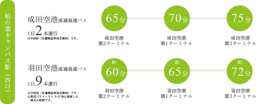 羽田と成田への空港直通高速バスが毎日運行中!