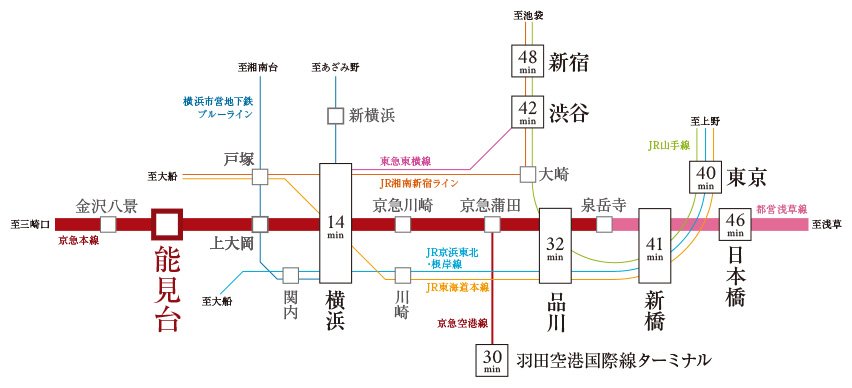 ビッグターミナル「横浜」駅から広がる乗り換え利便。