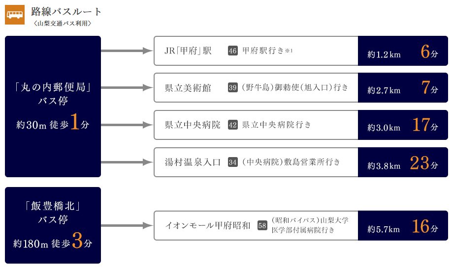 充実の路線バスアクセスで、「甲府」駅・イオンモールへ。