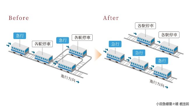 小田急線複々線運行。
列車増発により混雑緩和へ。