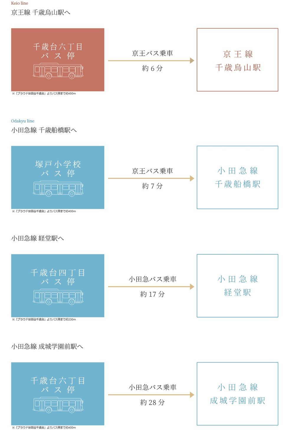 都心のオンタイムとオフタイムの 豊かな時間を享受できるバスアクセス。