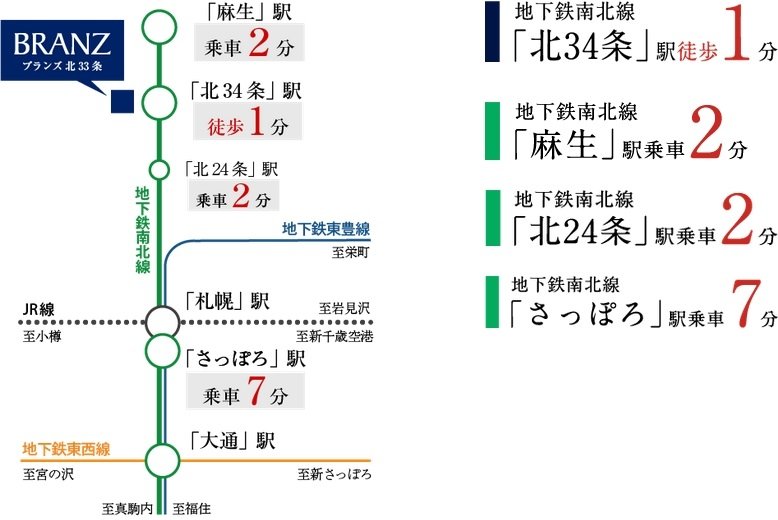 「北34条」駅徒歩1分、「さっぽろ」駅までは乗車7分